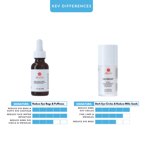 Bottle of Alluora caffeine serum for dark circles and eye bags, skincare treatment, eye care product, anti-aging.