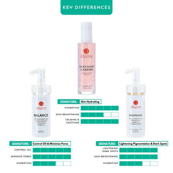 Allura daily glow cleanser for face and eyes, gentle and hydrating skincare product.