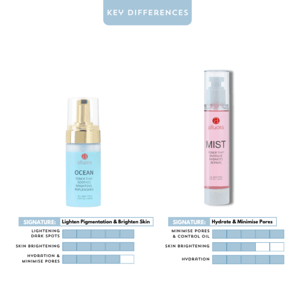 Alotura ocean and mist skincare toner comparison for brightening and hydrating skin.